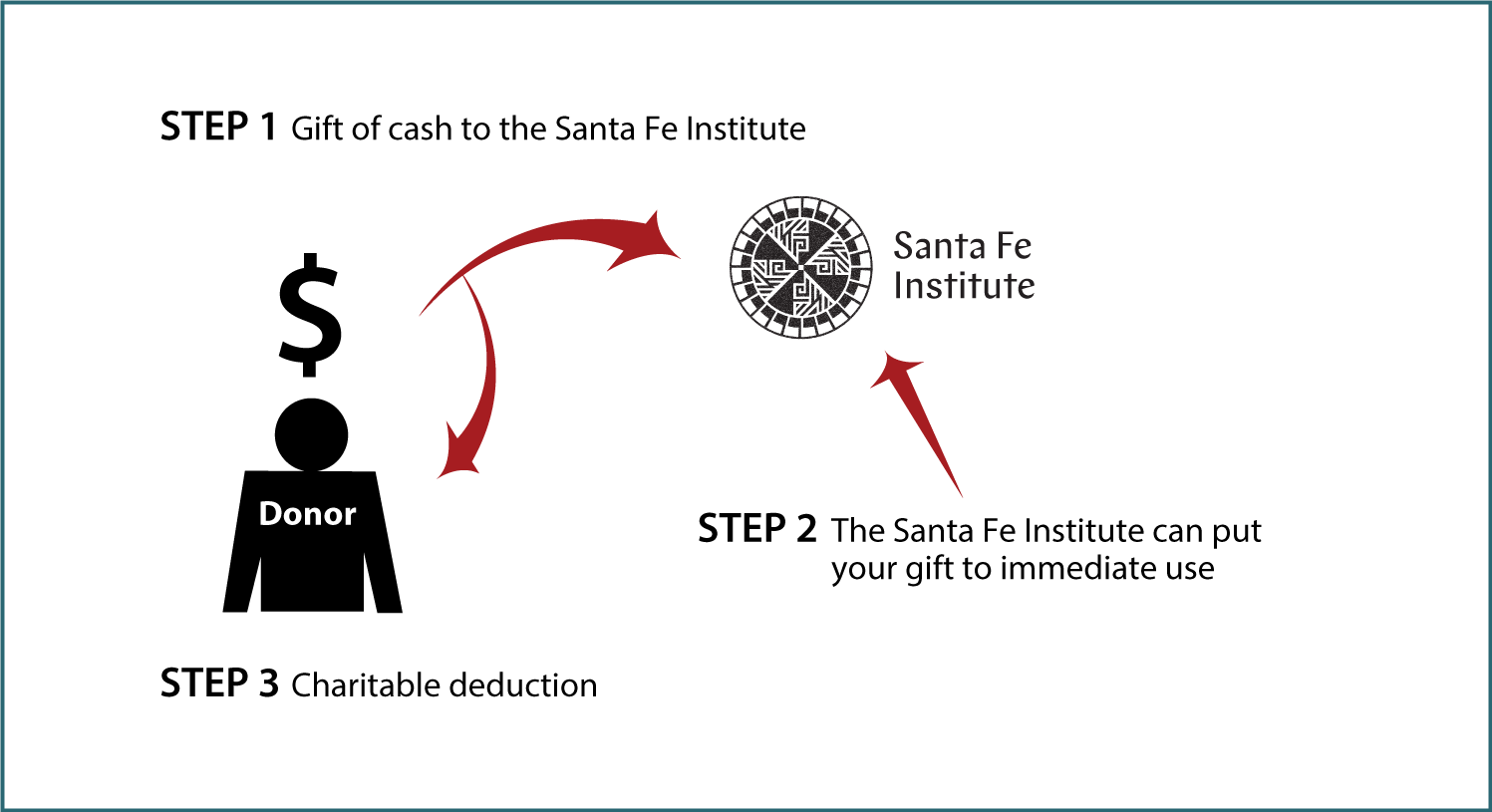 Cash, Checks, and Credit Cards Diagram. Description of image is listed below.