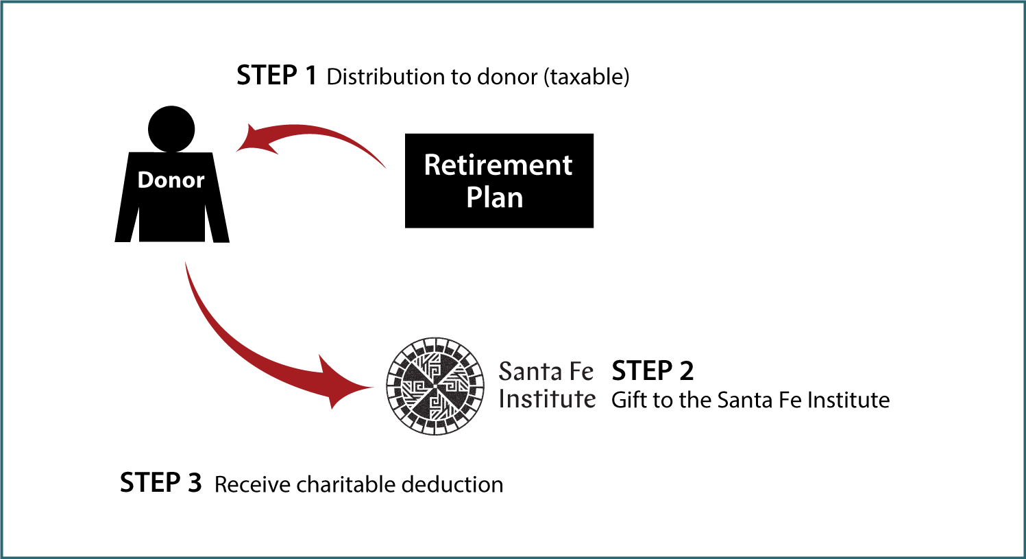 Gifts from Retirement Plans During Life Thumbnail