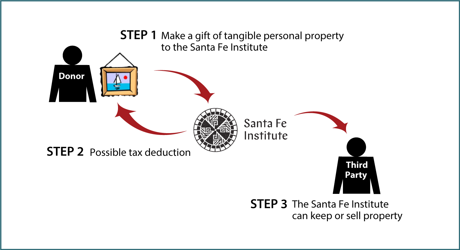 Tangible Personal Property Diagram. Description of image is listed below.